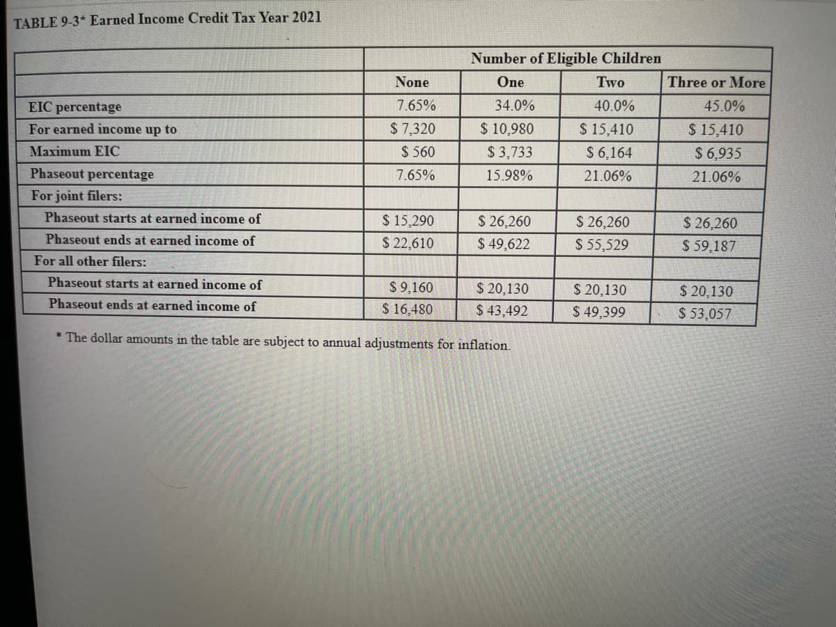 TABLE 9-3* Earned Income Credit Tax Year 2021
EIC percentage
For earned income up to
Maximum EIC
Phaseout percentage
For joint filers:
Phaseout starts at earned income of
Phaseout ends at earned income of
For all other filers:
None
7.65%
$7,320
$ 560
7.65%
$ 15,290
$ 22,610
Number of Eligible Children
One
34.0%
$ 10,980
$3,733
15.98%
$26,260
$ 49,622
$9,160
Phaseout starts at earned income of
Phaseout ends at earned income of
$ 16,480
*The dollar amounts in the table are subject to annual adjustments for inflation.
$ 20,130
$ 43,492
Two
40.0%
$ 15,410
$ 6,164
21.06%
$ 26,260
$ 55,529
$ 20,130
$ 49,399
Three or More
45.0%
$ 15,410
$6,935
21.06%
$ 26,260
$ 59,187
$ 20,130
$ 53,057