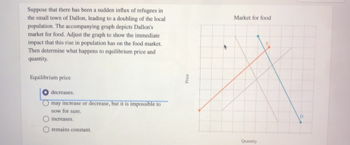 Suppose that there has been a sudden influx of refugees in
the small town of Dallon, leading to a doubling of the local
population. The accompanying graph depicts Dallon's
market for food. Adjust the graph to show the immediate
impact that this rise in population has on the food market.
Then determine what happens to equilibrium price and
quantity.
Equilibrium price
decreases.
may increase or decrease, but it is impossible to
now for sure.
increases.
remains constant.
Market for food
Quantity