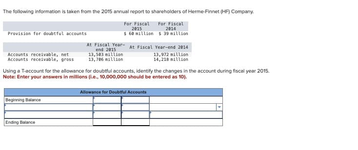 The following information is taken from the 2015 annual report to shareholders of Herme-Finnet (HF) Company.
For Fiscal
2015
For Fiscal
2014
$60 million
$ 39 million
Provision for doubtful accounts
Accounts receivable, net
Accounts receivable, gross
Beginning Balance
At Fiscal Year- At Fiscal Year-end 2014
end 2015
Ending Balance
13,503 million
13,706 million
Using a T-account for the allowance for doubtful accounts, identify the changes in the account during fiscal year 2015.
Note: Enter your answers in millions (i.e., 10,000,000 should be entered as 10).
13,972 million
14,218 million
Allowance for Doubtful Accounts