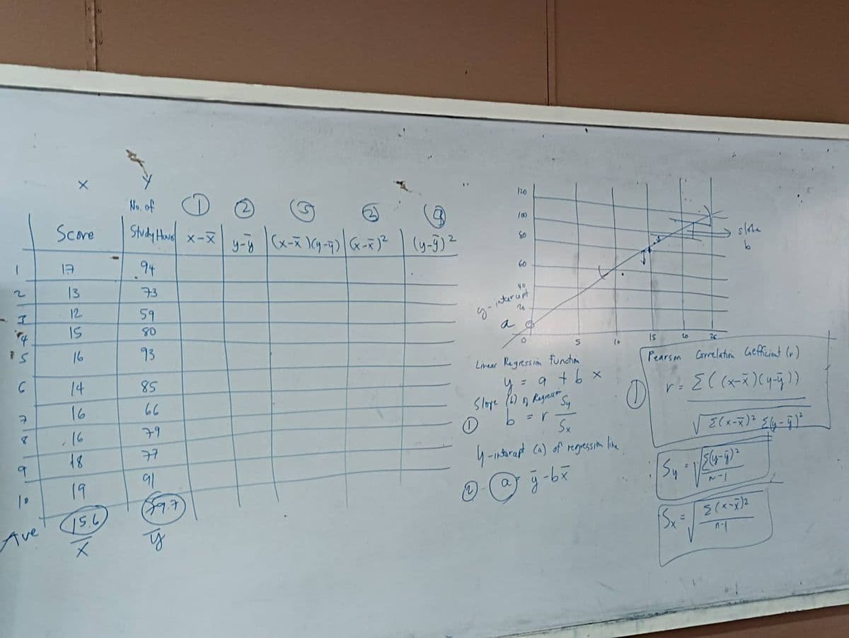 2
3
4
C
P
8
9
Ave
Score
17
13
12
IS
16
14
16
16
18
19
15.6
x
No. of
D
Study Hows X-X
94
73
59
80
93
85
66
79
ㅋㅋ
91
59.7
y
y-|(x-x)(y-7)(x-7)²2 (y-9) ²
у-у
120
/00
So
0
60
40
g-intercept,
20
a o
Linear Regression function
5
атых
y
Slope (2) of Regressions
Sy
b
=r-
Sx
4-interapt (a) of regression line
Ⓒ- @j j -b x
(0
(0)
to
Is
26
Pearson Correlation coefficient (r)
~ = [ ((x-x)(y-4₁ ) )
Sy
slove
{(x-x)² Ely-91²
[(y-g)²
(x-x)²