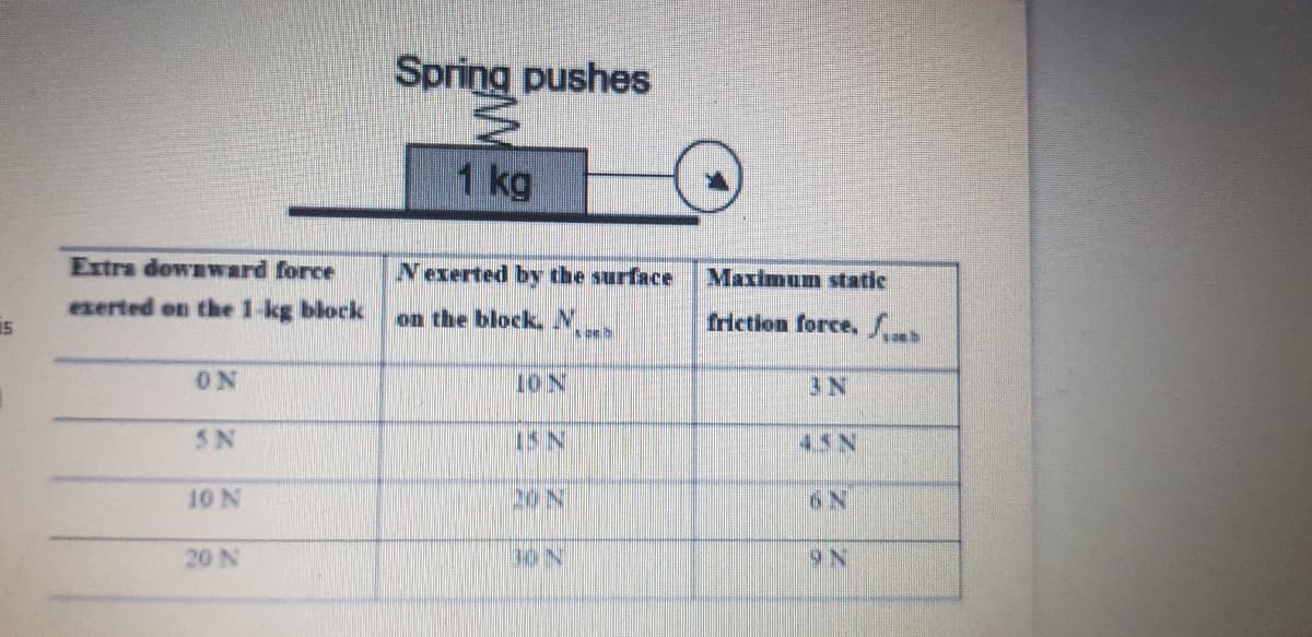 Spring pushes
1 kg
Extra downward force
Nexerted by the surface
Maximum static
exerted on the 1-kg block
15
on the block,N.
friction force,S
ON
1ON
3N
5N
1SN
45N
10 N
20 N
9N
