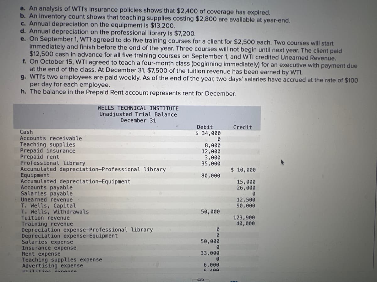 a. An analysis of WTI's insurance policies shows that $2,400 of coverage has expired.
b. An inventory count shows that teaching supplies costing $2,800 are available at year-end.
c. Annual depreciation on the equipment is $13,200.
d. Annual depreciation on the professional library is $7,200.
e. On September 1, WTH agreed to do five training courses for a client for $2,500 each. Two courses will start
immediately and finish before the end of the year. Three courses will not begin until next year. The client paid
$12,500 cash in advance for all five training courses on September 1, and WTI credited Unearned Revenue.
f. On October 15, WTI agreed to teach a four-month class (beginning immediately) for an executive with payment due
at the end of the class. At December 31, $7,500 of the tuition revenue has been earned by WTI.
g. WTI's two employees are paid weekly. As of the end of the year, two days' salaries have accrued at the rate of $100
per day for each employee.
h. The balance in the Prepaid Rent account represents rent for December.
Cash
Accounts receivable
Teaching supplies
Prepaid insurance
Prepaid rent
Professional library
Accumulated depreciation-Professional library
Equipment
Accumulated depreciation-Equipment
Accounts payable
Salaries payable
Unearned revenue
T. Wells, Capital
T. Wells, Withdrawals
Tuition revenue
Training revenue
WELLS TECHNICAL INSTITUTE
Unadjusted Trial Balance
December 31
Depreciation expense-Professional library
Depreciation expense-Equipment
Salaries expense
Insurance expense
Rent expense
Teaching supplies expense
Advertising expense
Iltilitiac avnanca
Debit
$ 34,000
0
8,000
12,000
3,000
35,000
80,000
50,000
0
0
50,000
0
33,000
0
6,000
5 400
9
Credit
$ 10,000
15,000
26,000
0
12,500
90,000
123,900
40,000