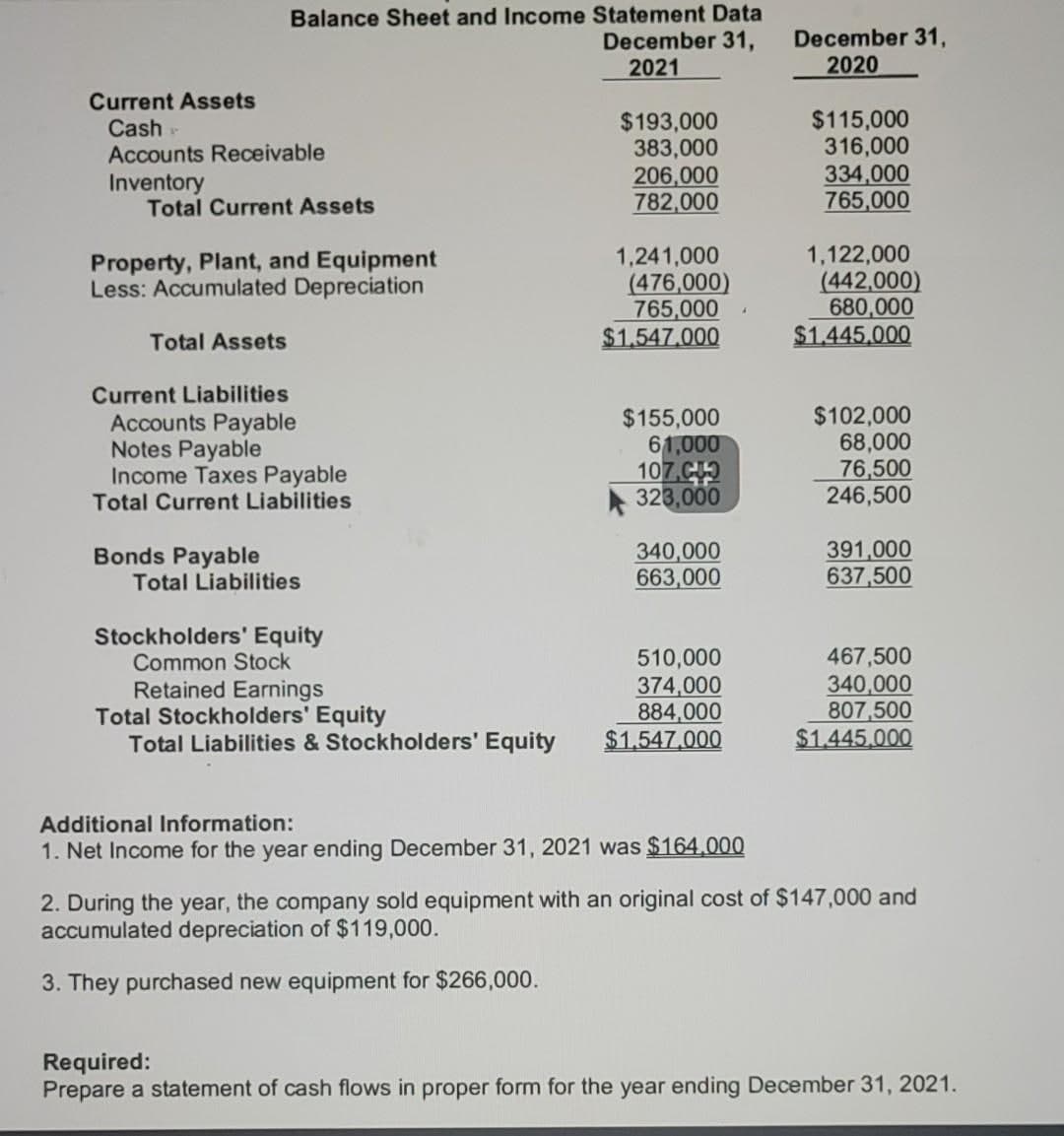 Current Assets
Cash F
Accounts Receivable
Inventory
Balance Sheet and Income Statement Data
December 31,
2021
Total Current Assets
Property, Plant, and Equipment
Less: Accumulated Depreciation
Total Assets
Current Liabilities
Accounts Payable
Notes Payable
Income Taxes Payable
Total Current Liabilities
Bonds Payable
Total Liabilities
Stockholders' Equity
Common Stock
Retained Earnings
$193,000
383,000
206,000
782,000
1,241,000
(476,000)
765,000
$1.547.000
$155,000
61,000
107.CO
323,000
340,000
663,000
510,000
374,000
884,000
Total Stockholders' Equity
Total Liabilities & Stockholders' Equity $1.547.000
Additional Information:
1. Net Income for the year ending December 31, 2021 was $164,000
December 31,
2020
$115,000
316,000
334,000
765,000
1,122,000
(442,000)
680,000
$1.445.000
$102,000
68,000
76,500
246,500
391,000
637,500
467,500
340,000
807,500
$1.445.000
2. During the year, the company sold equipment with an original cost of $147,000 and
accumulated depreciation of $119,000.
3. They purchased new equipment for $266,000.
Required:
Prepare a statement of cash flows in proper form for the year ending December 31, 2021.