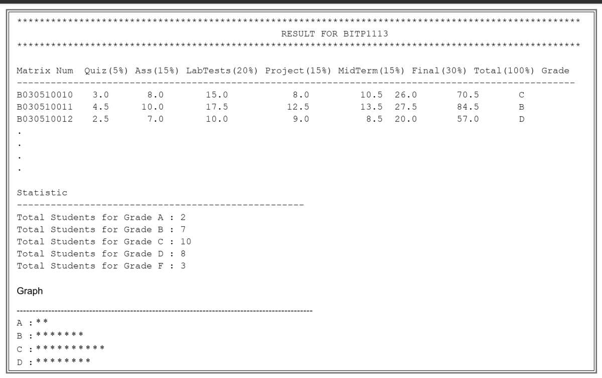 ****************************************************** **********************************************
RESULT FOR BITP1113
*************
*******
Matrix Num
Quiz (5%) Ass (15%) LabTests (20%) Project (15%) MidTerm (15%) Final (30%) Total (100%) Grade
B030510010
3.0
8.0
15.0
8.0
10.5
26.0
70.5
C
B030510011
4.5
10.0
17.5
12.5
13.5
27.5
84.5
B
B030510012
2.5
7.0
10.0
9.0
8.5
20.0
57.0
D
Statistic
Total Students for Grade A : 2
Total Students for Grade B :
7
Total Students for Grade C : 10
Total Students for Grade D : 8
Total Students for Grade F : 3
Graph
A
**
*** ****
B
***k **
********
D

