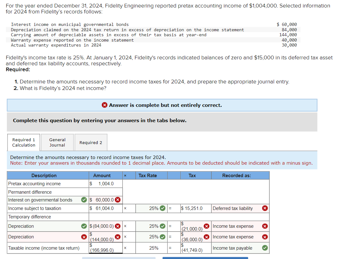 For the year ended December 31, 2024, Fidelity Engineering reported pretax accounting income of $1,004,000. Selected information
for 2024 from Fidelity's records follows:
Interest income on municipal governmental bonds
Depreciation claimed on the 2024 tax return in excess of depreciation on the income statement
Carrying amount of depreciable assets in excess of their tax basis at year-end
Warranty expense reported on the income statement
Actual warranty expenditures in 2024
Fidelity's income tax rate is 25%. At January 1, 2024, Fidelity's records indicated balances of zero and $15,000 in its deferred tax asset
and deferred tax liability accounts, respectively.
Required:
1. Determine the amounts necessary to record income taxes for 2024, and prepare the appropriate journal entry.
2. What is Fidelity's 2024 net income?
Complete this question by entering your answers in the tabs below.
Required 1
Calculation
General
Journal
Required 2
Taxable income (income tax return)
Determine the amounts necessary to record income taxes for 2024.
Note: Enter your answers in thousands rounded to 1 decimal place. Amounts to be deducted should be indicated with a minus sign.
Description
Recorded as:
Pretax accounting income
Permanent difference
Interest on governmental bonds
Income subject to taxation
Temporary difference
Depreciation
Depreciation
> >
> Answer is complete but not entirely correct.
Amount
$ 1,004.0
$ 60,000.0 X
$ 61,004.0
✓ $ (84,000.0)
Is
(144,000.0)
(166,996.0)
$
Tax Rate
25%✔ =
25% ✔ =
25% ✔
25%
=
=
Tax
$ 15,251.0
$
(21,000.0)
(36,000.0)
$
(41,749.0)
Deferred tax liability
Income tax expense
Income tax expense
Income tax payable
$ 60,000
84,000
144,000
40,000
30,000
X
×
✓