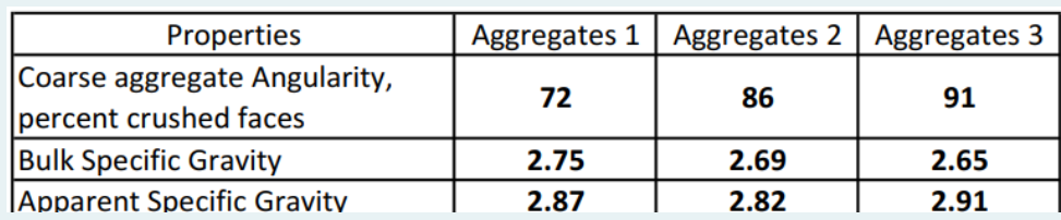 Aggregates 1 Aggregates
Aggregates 3
Properties
Coarse aggregate Angularity,
percent crushed faces
Bulk Specific Gravity
|Apparent Specific Gravity
72
86
91
2.75
2.69
2.65
2.87
2.82
2.91
