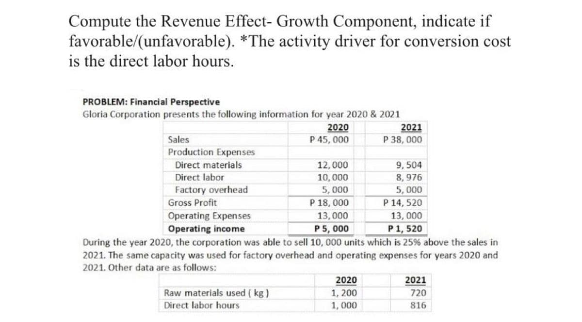 Compute the Revenue Effect- Growth Component, indicate if
favorable/(unfavorable). *The activity driver for conversion cost
is the direct labor hours.
PROBLEM: Financial Perspective
Gloria Corporation presents the following information for year 2020 & 2021
2020
2021
Sales
P 45, 000
P 38, 000
Production Expenses
Direct materials
9, 504
8, 976
12,000
Direct labor
10,000
Factory overhead
Gross Profit
5, 000
P 14, 520
5, 000
P 18, 000
Operating Expenses
13,000
13, 000
Operating income
P5, 000
P1, 520
During the year 2020, the corporation was able to sell 10, 000 units which is 25% above the sales in
2021. The same capacity was used for factory overhead and operating expenses for years 2020 and
2021. Other data are as follows:
2020
2021
Raw materials used ( kg)
1, 200
720
Direct labor hours
1, 000
816
