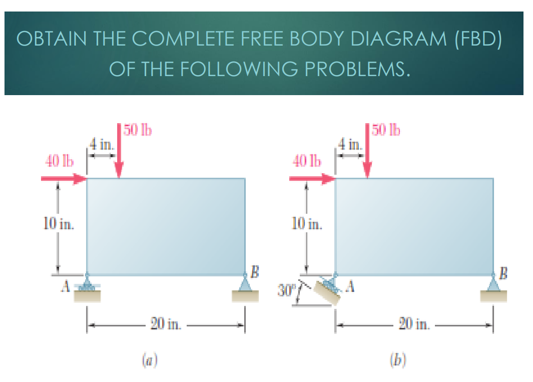 OBTAIN THE COMPLETE FREE BODY DIAGRAM (FBD)
OF THE FOLLOWING PROBLEMS.
50 lb
4 in.
40 Ib
50 lb
4 in.
40 Ib
10 in.
10 in.
A
30"
20 in.
20 in.
(a)
(b)
