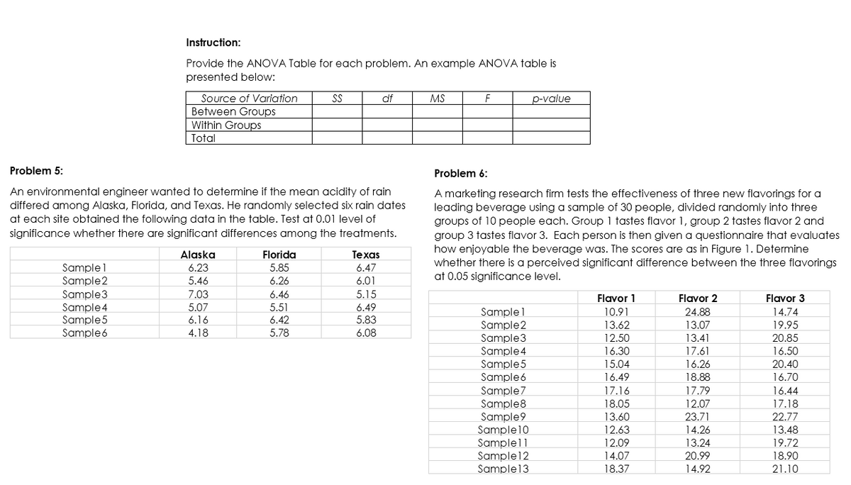 Instruction:
Provide the ANOVA Table for each problem. An example ANOVA table is
presented below:
Source of Variation
SS
df
MS
p-value
Between Groups
Within Groups
Total
Problem 5:
Problem 6:
An environmental engineer wanted to determine if the mean acidity of rain
differed among Alaska, Florida, and Texas. He randomly selected six rain dates
at each site obtained the following data in the table. Test at 0.01 level of
significance whether there are significant differences among the treatments.
A marketing research firm tests the effectiveness of three new flavorings for a
leading beverage using a sample of 30 people, divided randomly into three
groups of 10 people each. Group 1 tastes flavor 1, group 2 tastes flavor 2 and
group 3 tastes flavor 3. Each person is then given a questionnaire that evaluates
how enjoyable the beverage was. The scores are as in Figure 1. Determine
whether there is a perceived significant difference between the three flavorings
at 0.05 significance level.
Alaska
Florida
Texas
Sample 1
Sample2
Sample3
Sample 4
6.23
5.85
6.47
5.46
6.26
6.01
7.03
6.46
5.15
Flavor 1
Flavor 2
Flavor 3
5.07
5.51
6.49
Sample 1
Sample2
Sample3
Sample 4
Sample5
Sample6
Sample7
Sample8
Sample9
Sample10
Samplell
Sample12
Sample13
10.91
24.88
14.74
Sample5
Sample6
6.16
6.42
5.83
13.62
13.07
19.95
4.18
5.78
6.08
12.50
13.41
20.85
16.30
17.61
16.50
15.04
16.26
20.40
16.49
18.88
16.70
17.16
17.79
16.44
18.05
12.07
17.18
13.60
23.71
22.77
12.63
14.26
13.48
12.09
13.24
19.72
18.90
14.07
20.99
18.37
14.92
21.10
