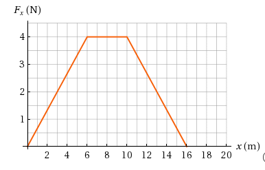 F, (N)
4
3
2
x (m)
2 4
6.
8
10 12 14 16 18 20
