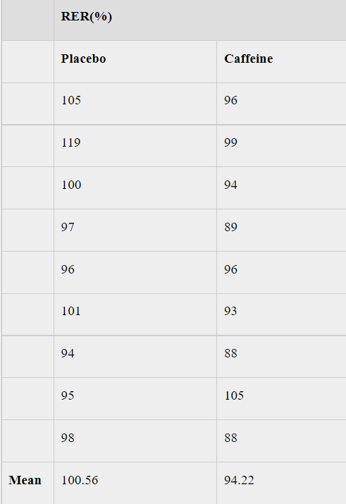 RER(%)
Placebo
Caffeine
105
96
119
99
100
94
97
89
96
96
101
93
94
88
95
105
98
88
Mean
100.56
94.22
