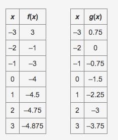 X
-3 3
-2
-1
0
f(x)
1
-1
-3
-4
-4.5
2 -4.75
3 -4.875
x
g(x)
-3 0.75
-2 0
-1 -0.75
0 -1.5
1 -2.25
2 -3
3 -3.75