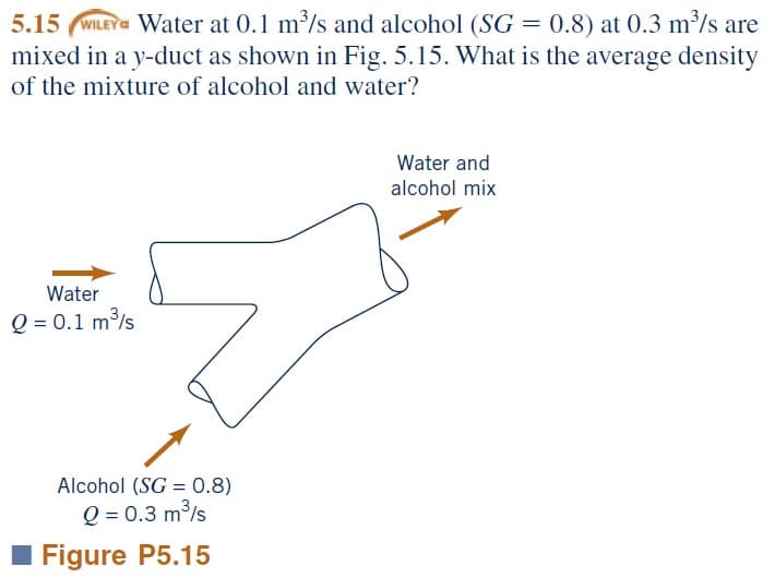 5.15 (WILEYa Water at 0.1 m/s and alcohol (SG = 0.8) at 0.3 m²/s are
mixed in a y-duct as shown in Fig. 5.15. What is the average density
of the mixture of alcohol and water?
Water and
alcohol mix
Water
Q = 0.1 m³/s
Alcohol (SG = 0.8)
Q = 0.3 m3/s
Figure P5.15
