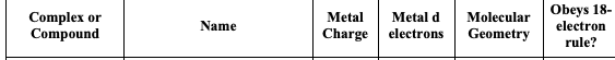 Complex or
Compound
Name
Metal
Metal d
Charge electrons
Molecular
Geometry
Obeys 18-
electron
rule?