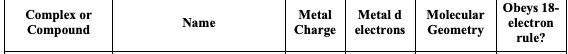 Complex or
Compound
Name
Metal Metal d
Charge electrons
Molecular
Geometry
Obeys 18-
electron
rule?