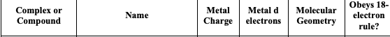 Complex or
Compound
Name
Metal Metal d
Charge electrons
Molecular
Geometry
Obeys 18-
electron
rule?