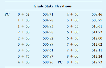 Grade Stake Elevations
РС
0 + 52
504.71
4 + 50
508.46
1 + 00
504.78
5 + 00
508.77
1 + 50
504.93
5 + 55
510.61
2 + 00
504.98
6 + 00
511.73
2 + 50
505.82
6 + 50
512.00
3 + 00
506.99
7 + 00
512.02
3 + 50
507.61
7 + 50
512.11
3 + 75
507.87
8 + 00
512.24
4 + 00
508.26 PC 8 + 38
512.73
