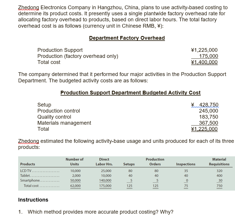 Zhedong Electronics Company in Hangzhou, China, plans to use activity-based costing to
determine its product costs. It presently uses a single plantwide factory overhead rate for
allocating factory overhead to products, based on direct labor hours. The total factory
overhead cost is as follows (currency unit in Chinese RMB, ¥):
Department Factory Overhead
Production Support
Production (factory overhead only)
Total cost
¥1,225,000
175,000
¥1,400,000
The company determined that it performed four major activities in the Production Support
Department. The budgeted activity costs are as follows:
Production Support Department Budgeted Activity Cost
Setup
Production control
*428.750
245,000
183,750
367,500
¥1,225,000
Quality control
Materials management
Total
Zhedong estimated the following activity-base usage and units produced for each of its three
products:
Number of
Direct
Production
Material
Products
Units
Labor Hrs.
Setups
Orders
Inspections
Requisitions
LCD TV...
10,000
25,000
80
80
35
320
Tablet.....
2,000
10,000
40
40
40
400
Smartphone..
50,000
62,000
140,000
30
Total cost
175,000
125
125
75
750
Instructions
1. Which method provides more accurate product costing? Why?
