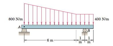 m™m
400 N/m
800 N/m
A
6 m
