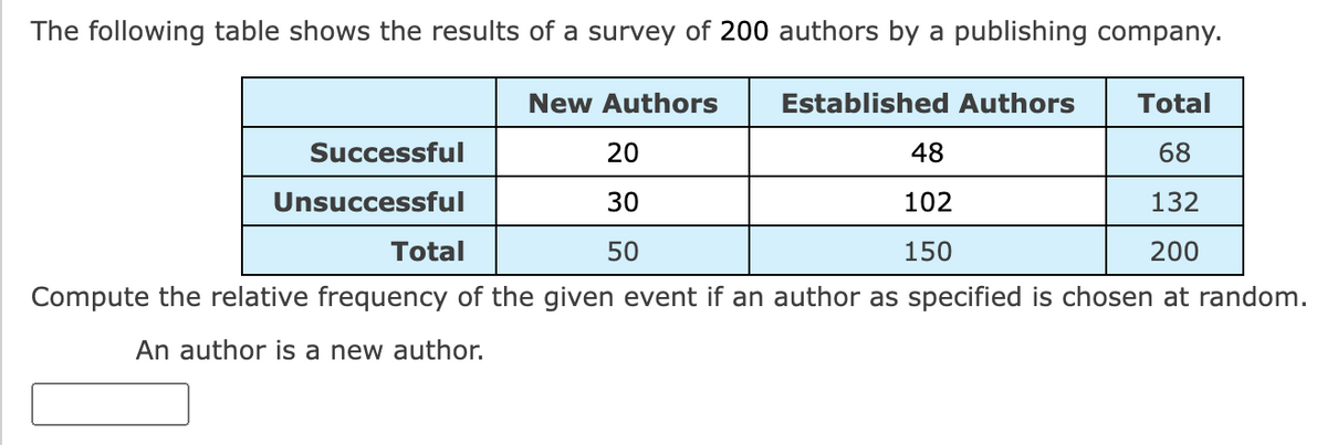 The following table shows the results of a survey of 200 authors by a publishing company.
Established Authors Total
68
132
Total
200
Compute the relative frequency of the given event if an author as specified is chosen at random.
An author is a new author.
New Authors
Successful
Unsuccessful
20
30
50
48
102
150