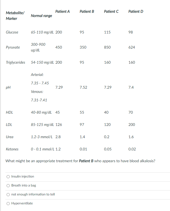 Metabolite/
Patient A
Patient B
Patient C
Patient D
Normal range
Marker
Glucose
65-110 mg/dL 200
95
115
98
300-900
Pyruvate
450
350
850
624
ug/dL
Triglycerides
54-150 mg/dL 200
95
160
160
Arterial:
7.35 - 7.45
pH
7.29
7.52
7.29
7.4
Venous:
7.31-7.41
HDL
40-80 mg/dL 45
55
40
70
LDL
85-125 mg/dL 126
97
120
200
Urea
1.2-3 mmol/L 2.8
1.4
0.2
1.6
Ketones
0- 0.1 mmol/L 1.2
0.01
0.05
0.02
What might be an appropriate treatment for Patient B who appears to have blood alkalosis?
O Insulin injection
Breath into a bag
O not enough information to tell
O Hyperventilate
