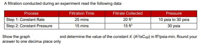 A filtration conducted during an experiment read the following data:
Process
Filtration Time
Filtrate Collected
Pressure
Step 1: Constant Rate
25 mins
20 ft³
10 psia to 30 psia
30 psia
Step 2: Constant Pressure
15 mins
15 ft³
Show the graph
and determine the value of the constant K (A²/aCsu) in ft/psia-min. Round your
answer to one decimal place only