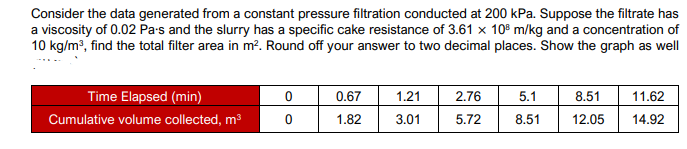 Consider the data generated from a constant pressure filtration conducted at 200 kPa. Suppose the filtrate has
a viscosity of 0.02 Pa-s and the slurry has a specific cake resistance of 3.61 x 10 m/kg and a concentration of
10 kg/m³, find the total filter area in m². Round off your answer to two decimal places. Show the graph as well
0
0.67
1.21
2.76
5.1
8.51
11.62
Time Elapsed (min)
Cumulative volume collected, m³
0
1.82
3.01
5.72 8.51
12.05
14.92