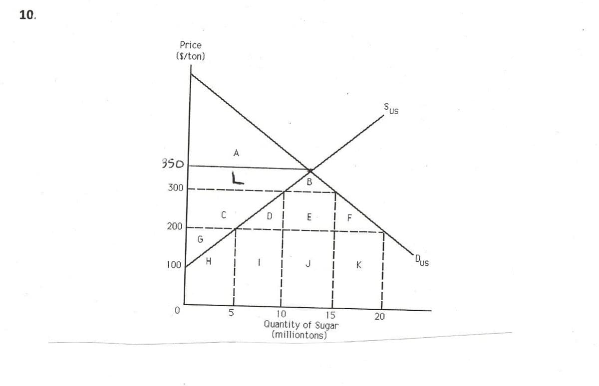 10.
Price
($/ton)
Sus
A
350
B
300
E
! F
200
Dus
J
K
100
5
10
15
20
Quantity of Sugar
(milliontons)
