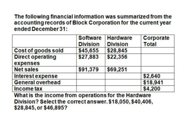 The following financial information was summarized from the
accounting records of Block Corporation for the current year
ended December 31:
Software Hardware
Corporate
Division Division
Total
Cost of goods sold
$45,655 $28,845
Direct operating
$27,883 $22,356
expenses
Net sales
$91,379 $69,251
Interest expense
$2,640
General overhead
$18,941
Income tax
$4,200
What is the income from operations for the Hardware
Division? Select the correct answer. $18,050, $40,406,
$28,845, or $46,895?