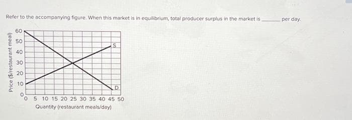 Refer to the accompanying figure. When this market is in equilibrium, total producer surplus in the market is
Price ($/restaurant meal)
60
50
40
30
20
10
S
D
5 10 15 20 25 30 35 40 45 50
Quantity (restaurant meals/day)
per day.