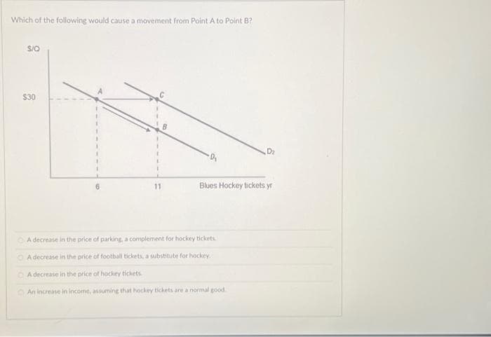 Which of the following would cause a movement from Point A to Point B?
S/O
$30
11
D₂
Blues Hockey tickets yr
A decrease in the price of parking, a complement for hockey tickets.
ⒸA decrease in the price of football tickets, a substitute for hockey.
A decrease in the price of hockey tickets.
An increase in income, assuming that hockey tickets are a normal good