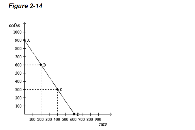 Figure 2-14
sofas
1000
900 A
800
700
600
500
400
300
200
100
B
▶ÐI + +
100 200 300 400 500 600 700 800 900
cars