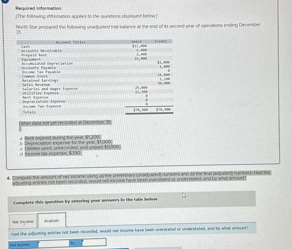 Required information
[The following information applies to the questions displayed below.]
North Star prepared the following unadjusted trial balance at the end of its second year of operations ending December
31.
Cash
Accounts Receivable
Prepaid Rent
Equipment
Accumulated Depreciation
Account Titles
Accounts Payable
Income Tax Payable
Common Stock
Retained Earnings
Sales Revenue
Salaries and Wages Expense
Utilities Expense
Rent Expense
Depreciation Expense
Income Tax Expense
Totals
Other data not yet recorded at December 31:
a. Rent expired during the year, $1,200.
b. Depreciation expense for the year, $1,000.
c. Utilities used, unrecorded, and unpaid $9,000.
d. Income tax expense, $390.
Net Income
Debit
$12,000
6,000
2,400
21,000
Net income
25,000
12,500
Analysis
0
0
0
$78,900
Credit
$1,000
1,000
0
4. Compute the amount of net income using (a) the preliminary (unadjusted) numbers and (b) the final (adjusted) numbers. Had the
adjusting entries not been recorded, would net income have been overstated or understated, and by what amount?
24,800
2,100
50,000
Complete this question by entering your answers in the tabs below.
$78,900
4
Had the adjusting entries not been recorded, would net income have been overstated or understated, and by what amount?
by
12-20
10000
TORS
29784