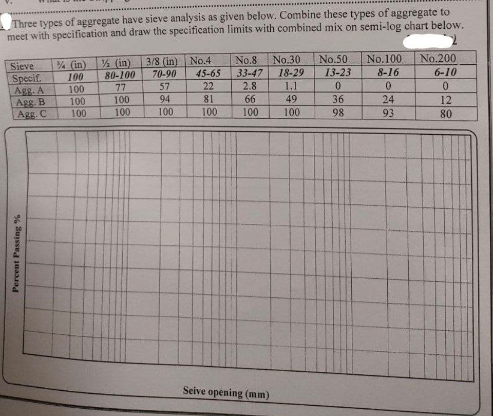 Three types of aggregate have sieve analysis as given below. Combine these types of aggregate to
meet with specification and draw the specification limits with combined mix on semi-log chart below.
Sieve
Specif.
Agg. A
Agg. B
Agg. C
Percent Passing %
% (in)
100
100
100
100
½ (in)
80-100
77
100
100
3/8 (in) No.4
70-90 45-65
57
22
94
81
100
100
No.8 No.30 No.50
33-47
18-29
2.8
1.1
49
100
66
100
Seive opening (mm)
13-23
0
36
98
No. 100
8-16
0
24
93
No.200
6-10
0
12
80