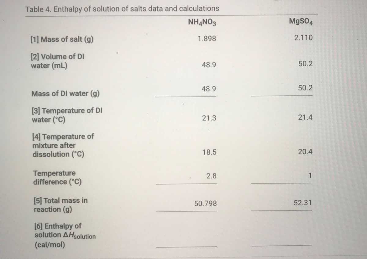 Table 4. Enthalpy of solution of salts data and calculations
NHẠNO3
MgSO4
[1] Mass of salt (g)
1.898
2.110
[2] Volume of DI
water (mL)
48.9
50.2
48.9
50.2
Mass of DI water (g)
[3] Temperature of DI
water (°C)
21.3
21.4
[4] Temperature of
mixture after
dissolution (°C)
18.5
20.4
Temperature
difference (°C)
2.8
1
[5] Total mass in
reaction (g)
50.798
52.31
[6] Enthalpy of
solution AHsolution
(cal/mol)
