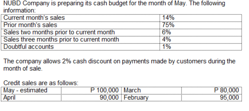 NUBD Company is preparing its cash budget for the month of May. The following
information:
Current month's sales
Prior month's sales
Sales two months prior to current month
Sales three months prior to current month
Doubtful accounts
14%
75%
6%
4%
1%
The company allows 2% cash discount on payments made by customers during the
month of sale.
Credit sales are as follows:
May - estimated
April
P 100,000 | March
90,000 February
P 80,000
95,000
