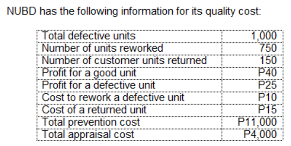 NUBD has the following information for its quality cost:
Total defective units
Number of units reworked
Number of customer units returned
Profit for a good unit
Profit for a defective unit
Cost to rework a defective unit
Cost of a returned unit
Total prevention cost
Total appraisal cost
1,000
750
150
P40
P25
P10
P15
P11,000
P4,000
