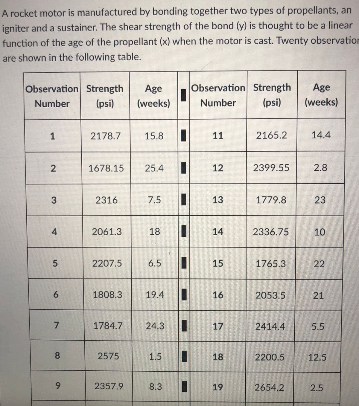 A rocket motor is manufactured by bonding together two types of propellants, an
igniter and a sustainer. The shear strength of the bond (y) is thought to be a linear
function of the age of the propellant (x) when the motor is cast. Twenty observation
are shown in the following table.
Observation Strength
Age
Observation Strength
Age
Number
(psi)
(weeks)
Number
(psi)
(weeks)
2178.7
15.8|
11
2165.2
14.4
1678.15
25.4
12
2399.55
2.8
2316
7.5
13
1779.8
23
2061.3
18
14
2336.75
10
2207.5
6.5
15
1765.3
22
1808.3
19.4
16
2053.5
21
1784.7
24.3
%3D
17
2414.4
5.5
8
2575
1.5
18
2200.5
12.5
9.
2357.9
8.3
3D
19
2654.2
2.5
1.
2.
