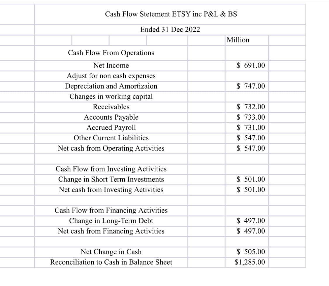 Cash Flow Stetement ETSY inc P&L & BS
Ended 31 Dec 2022
Million
Cash Flow From Operations
Net Income
Adjust for non cash expenses
Depreciation and Amortizaion
Changes in working capital
Receivables
Accounts Payable
Accrued Payroll
Other Current Liabilities
$ 691.00
$ 747.00
$ 732.00
$ 733.00
$ 731.00
$ 547.00
Net cash from Operating Activities
$ 547.00
Cash Flow from Investing Activities
Change in Short Term Investments
Net cash from Investing Activities
$ 501.00
$ 501.00
Cash Flow from Financing Activities
Change in Long-Term Debt
Net cash from Financing Activities
Net Change in Cash
Reconciliation to Cash in Balance Sheet
$ 497.00
$ 497.00
$ 505.00
$1,285.00