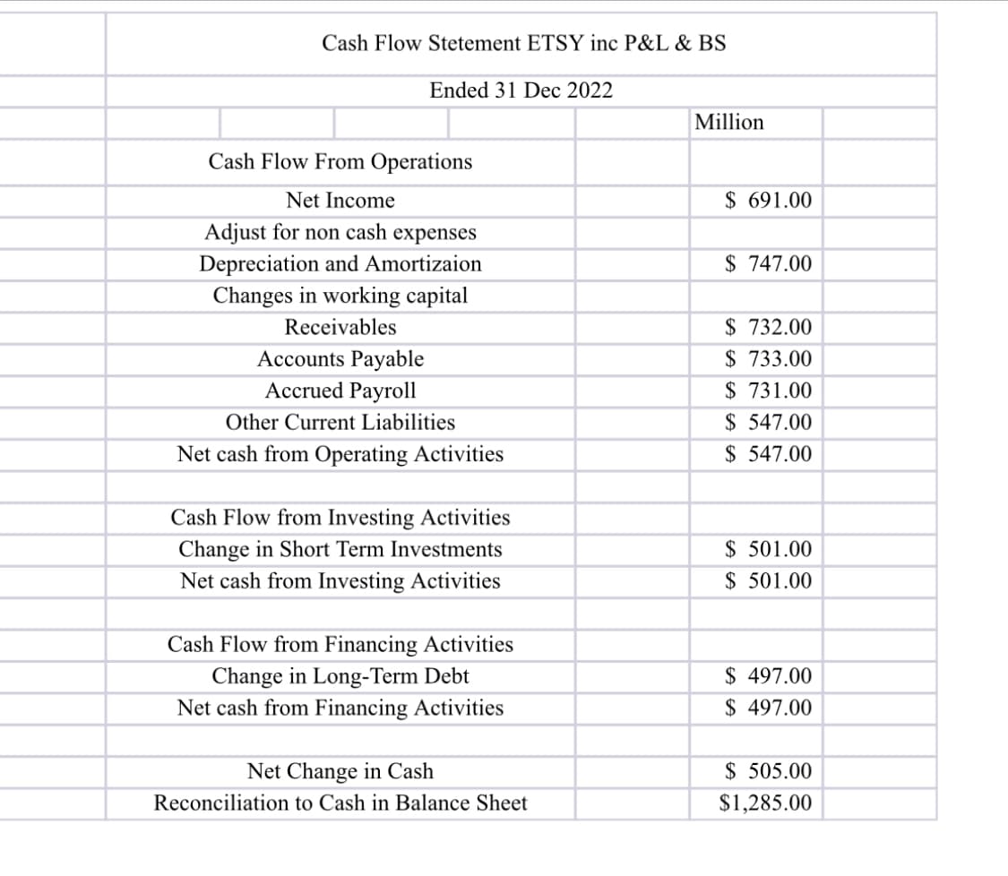 Cash Flow Stetement ETSY inc P&L & BS
Ended 31 Dec 2022
Million
Cash Flow From Operations
Net Income
Adjust for non cash expenses
Depreciation and Amortizaion
Changes in working capital
Receivables
Accounts Payable
Accrued Payroll
Other Current Liabilities
$ 691.00
$ 747.00
$ 732.00
$ 733.00
$ 731.00
$ 547.00
Net cash from Operating Activities
$ 547.00
Cash Flow from Investing Activities
Change in Short Term Investments
Net cash from Investing Activities
$ 501.00
$ 501.00
Cash Flow from Financing Activities
Change in Long-Term Debt
Net cash from Financing Activities
Net Change in Cash
Reconciliation to Cash in Balance Sheet
$ 497.00
$ 497.00
$ 505.00
$1,285.00