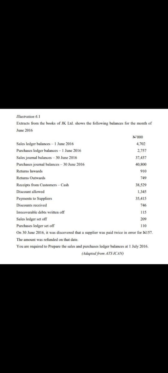 Illustration 6.1
Extracts from the books of JK Ltd. shows the following balances for the month of
June 2016
N'000
Sales ledger balances - 1 June 2016
4,702
Purchases ledger balances - 1 June 2016
2,757
Sales journal balances - 30 June 2016
37,437
Purchases joumal balances - 30 June 2016
40,800
Returns Inwards
910
Returns Outwards
749
Receipts from Customers - Cash
38,529
Discount allowed
1,345
Payments to Suppliers
35,415
Discounts received
746
Irecoverable debts written off
115
Sales ledger set off
209
Purchases ledger set off
110
On 30 June 2016, it was discovered that a supplier was paid twice in error for N157.
The amount was refunded on that date.
You are required to Prepare the sales and purchases ledger balances at 1 July 2016.
(Adapted from ATS ICAN)
