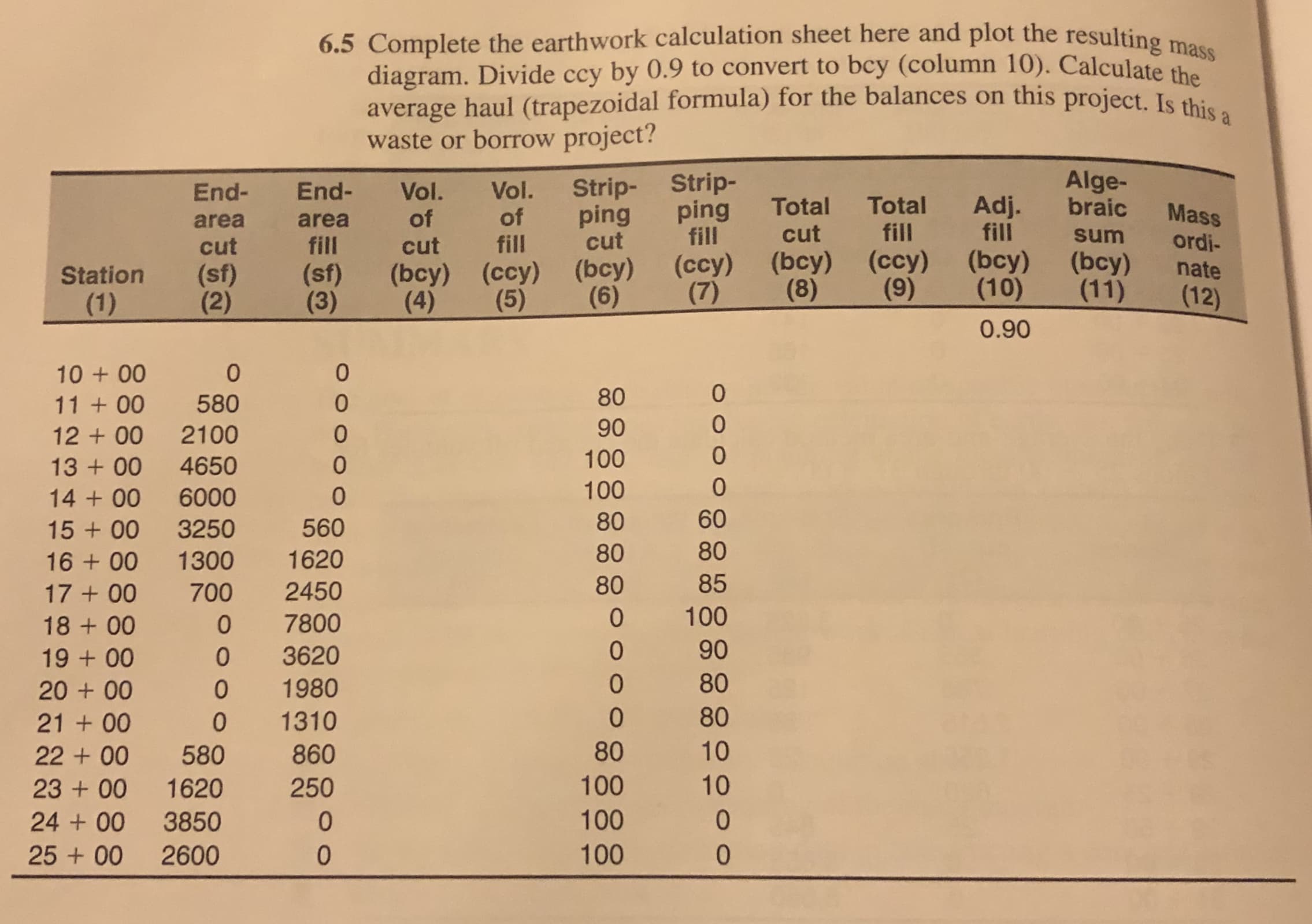 6.5 Complete the earthwork calculation sheet here and plot the resulting mass
diagram. Divide ccy by 0.9 to convert to bcy (column 10). Calculate th
average haul (trapezoidal formula) for the balances on this project. Is this a
waste or borrow project?
Alge-
braic
Strip-
ping
fill
Strip-
ping
cut
Vol.
of
End-
Vol.
of
End-
Total
fill
Adj.
fill
Total
Mass
ordi-
area
area
cut
sum
fill
fill
cut
cut
(ccy) (bcy) (ccy)
(8)
(bcy)
(10)
(bcy)
(11)
(bcy) (ссу) (Ьсy)
(5)
nate
(sf)
(2)
(sf)
(3)
Station
(9)
(7)
(12)
(6)
(4)
(1)
0.90
10 + 00
80
580
11 + 00
90
2100
0.
12 + 00
100
13 + 00
4650
100
6000
14 + 00
60
80
560
3250
15 + 00
80
1620
16 + 00
1300
85
80
2450
700
17 + 00
100
7800
18 + 00
90
3620
1980
19 + 00
80
20 + 00
80
1310
21 + 00
10
80
860
580
22 + 00
100
10
23 + 00
1620
250
100
3850
24 + 00
100
25 + 00
2600
