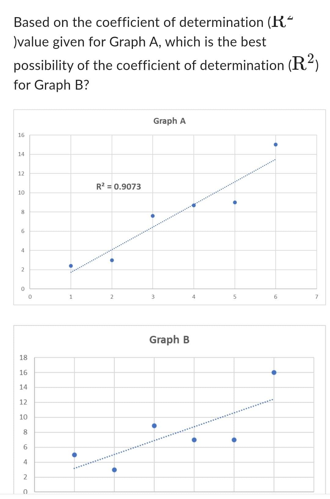 Based on the coefficient of determination (R²
)value given for Graph A, which is the best
possibility of the coefficient of determination (R²)
for Graph B?
16
14
12
10
8
6
4
2
0
18
16
14
12
10
8
9.
6
4
2
0
0
1
R² = 0.9073
2
Graph A
3
Graph B
4
5
6
7