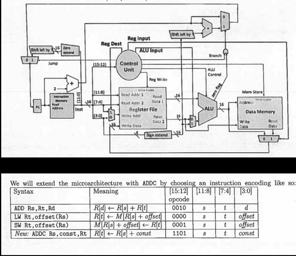 Shift loft by 16 Zero
extend
01
Jump
>+
Instruction
Memory
Read
Address
Inst
Reg Dest
ADD Rs, Rt, Rd
LW Rt, offset (Rs)
SW Rt, offset (Rs)
(15:12)
(11:8)
16 (7:4)
(3:01
Reg Input
Control
Unit
ALU Input
white frable
Read Addr 1
Read Addr 2
Reg Write
Write Addr
16 Write Data
Read
Data 1
Register File
Read
Data 2
Sign extend
R[d] ← R[s] + R[t]
R[t] ← M[R[s] + offset]
M[R[s] + offset] ← R[t]
New: ADDC Rs, const, Rt | R[t] ←- R[s] + const
Shift left by
Branch
ALU
Control
>ALU
S
S
S
S
zero flag
16
Mem Store
t
t
t
t
Address
Data Memory
Write
Data
We will extend the microarchitecture with ADDC by choosing an instruction encoding like so:
Syntax
Meaning
[15:12] [11:8] | [7:4]| [3:0]
opcode
0010
0000
0001
1101
Write Enable
d
offset
offset
const
Read
Data
0 1