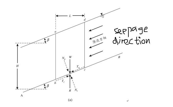 H
A
R
(a)
滲流方向
seepage
direction
B
