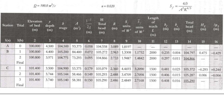 Station Trial
1(a)
A
B
с
1(b)
0
1
2
Final
1
2
3
Final
Q=100.0 m³/s
Elevation
of bed depth
(m)
(m)
b
stage
100.000
4.500 104.500
100.800 4.400 105.200
100.800 3.971 104.771
(m²)
28
(m)
6
93.375 0.058
84.400 0.072
73.293 0.095
101.400 3.500 104.900 53.375 0.179
101.400 3.744 105.144 58.466 0.149
101.400 3.740 105.140 58.381 0.150
* = 0.020
H
Total R
head
(m)
(m)
S
units
of 10
S 5.
units
of 10
8
7
104.558 3.089
9
1.0197
1.3308 1.1752
105.272 2.963
104.866 2.733 1.9487 1.4842
10
-
105.079 2.360 4.4693 3.2090
105.293 2.488 3.4709 2.7098
105.290 2.486 2.4849 2.7168
Length
of
reach
L
(m)
11
2000
2000
1500
1500
1500
12
Sg²
4.0
A²R4/3
(m)
13
Total
head
(m)
14
HE
(m)
15
A2
(m)
T
16
0.235 0.004 104.797 0.475 -0.429
0.297 0.011 104.866
T
0.481 0.025 105.372 -0.293 +0.244
0.406 0.015 105.287 0.006 -0.004
0.408 0.016 105.290