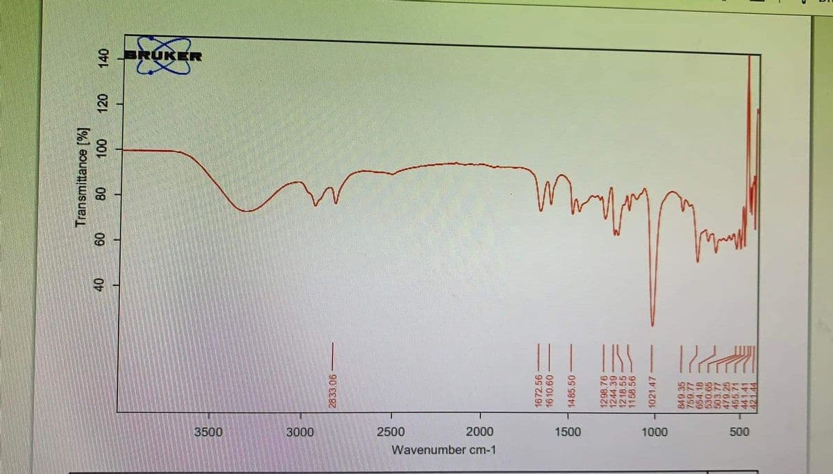 -
3500
3000
2500
Wavenumber cm-1
2000
1500
1000
500
2833.06
1672.56
1610,60
1485.50
1298.76
1244.39
1218.55
1158.56
1021.47
PERBERES
849.35
654.18
479.25
TISS
Ilkk
40
60
Transmittance [%]
80 100 120
الله سلام الحمد
BRUKER