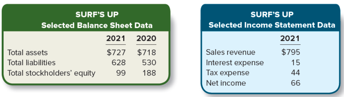 SURF'S UP
SURF'S UP
Selected Balance Sheet Data
Selected Income Statement Data
2021
2020
2021
Total assets
$727
$718
Sales revenue
$795
Total liabilities
628
530
Interest expense
15
Total stockholders' equity
99
188
Тах еxpense
44
Net income
66
