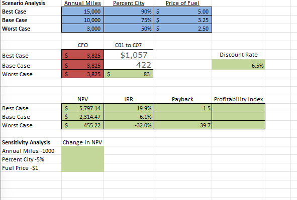 Scenario Analysis
Annual Miles
Percent City
Price of Fuel
Best Case
15,000
90% $
5.00
Base Case
10,000
75% $
3.25
Worst Case
3,000
50% $
2.50
CFO
C01 to 007
Best Case
$
3,825
Base Case
$
3,825
$1,057
422
Worst Case
3,825 $
83
Discount Rate
6.5%
NPV
IRR
Payback
Profitability Index
Best Case
$
5,797.14
19.9%
1.5
Base Case
$
2,314.47
-6.1%
Worst Case
$
455.22
-32.0%
39.7
Sensitivity Analysis
Change in NPV
Annual Miles -1000
Percent City -5%
Fuel Price-$1