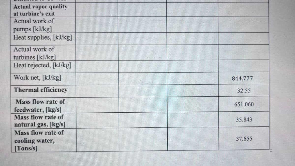 Actual vapor quality
at turbine's exit
Actual work of
pumps [kJ/kg]
Heat supplies, [kJ/kg]
Actual work of
turbines [kJ/kg]
Heat rejected, [kJ/kg]
Work net, [kJ/kg]
Thermal efficiency
Mass flow rate of
feedwater, [kg/s]
Mass flow rate of
natural gas, [kg/s]
Mass flow rate of
cooling water,
[Tons/s]
844.777
32.55
651.060
35.843
37.655
0